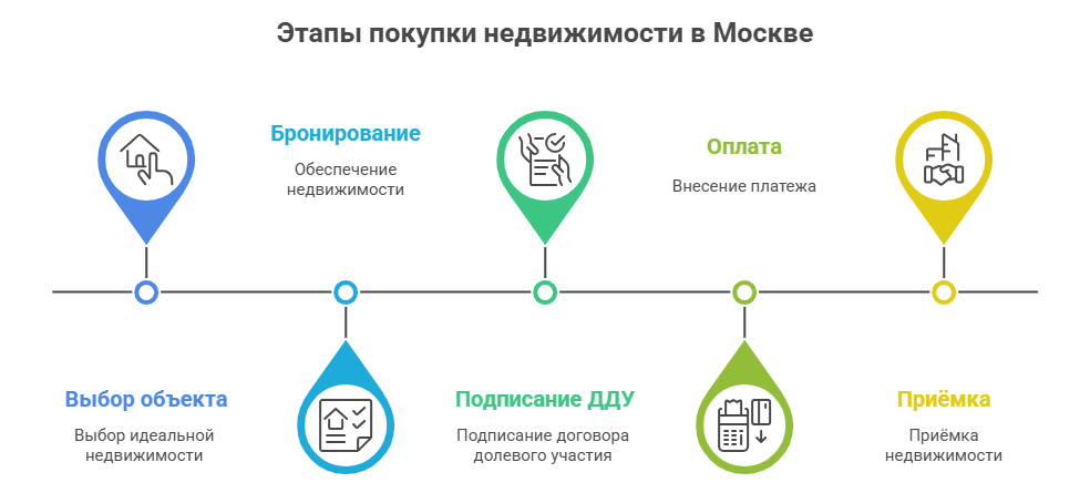 купить недвижимость в москве